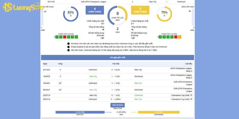 Tổng quan về trận đấu giữa Manchester City vs Borussia Dortmund